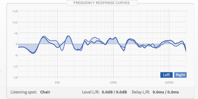 Frequency response of the Cyprus studio